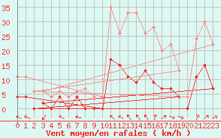 Courbe de la force du vent pour Prigueux (24)