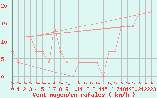 Courbe de la force du vent pour Ischgl / Idalpe