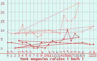 Courbe de la force du vent pour La Comella (And)