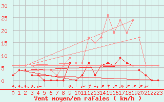 Courbe de la force du vent pour Guret Saint-Laurent (23)