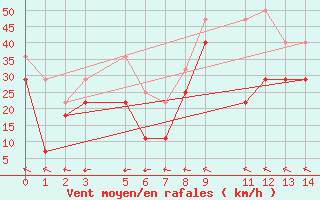 Courbe de la force du vent pour Blasjo