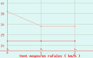 Courbe de la force du vent pour Gera-Leumnitz