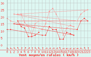 Courbe de la force du vent pour Mont-Saint-Vincent (71)