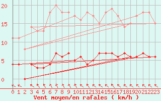 Courbe de la force du vent pour Stora Spaansberget