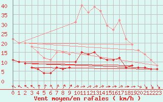 Courbe de la force du vent pour Kolmaarden-Stroemsfors