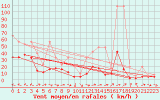 Courbe de la force du vent pour Visp