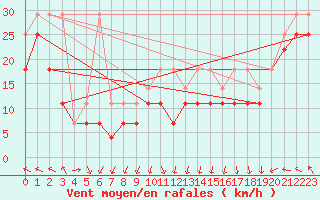 Courbe de la force du vent pour Feldberg-Schwarzwald (All)
