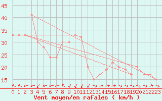 Courbe de la force du vent pour Monte Scuro