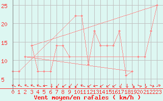 Courbe de la force du vent pour Penhas Douradas