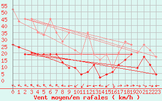 Courbe de la force du vent pour Grand Saint Bernard (Sw)