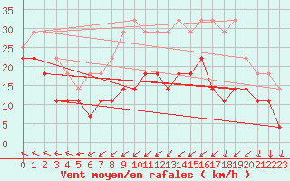 Courbe de la force du vent pour Harstena