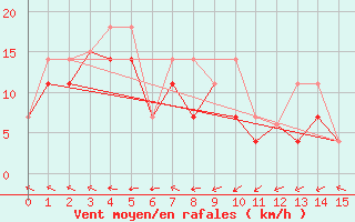 Courbe de la force du vent pour Herschel Island