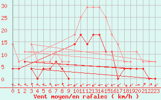 Courbe de la force du vent pour Poiana Stampei