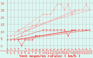 Courbe de la force du vent pour Naven