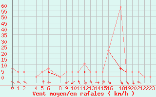 Courbe de la force du vent pour Kotsoy