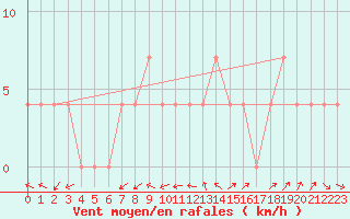 Courbe de la force du vent pour Mayrhofen