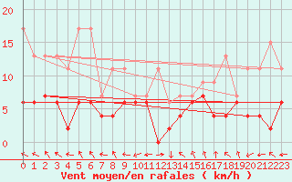 Courbe de la force du vent pour Monte Rosa