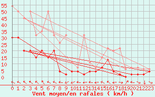 Courbe de la force du vent pour Simplon-Dorf