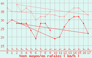 Courbe de la force du vent pour Sletterhage 