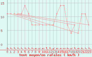Courbe de la force du vent pour Dimitrovgrad