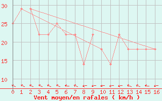 Courbe de la force du vent pour Noumea Nlle-Caledonie