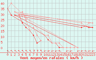 Courbe de la force du vent pour Sachs Harbour, N. W. T.