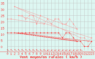 Courbe de la force du vent pour Hoting