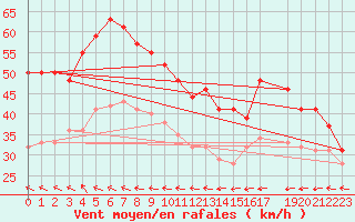 Courbe de la force du vent pour la bouée 62305