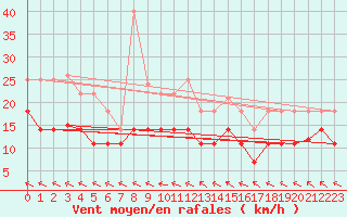 Courbe de la force du vent pour Alto de Los Leones