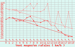 Courbe de la force du vent pour Fichtelberg