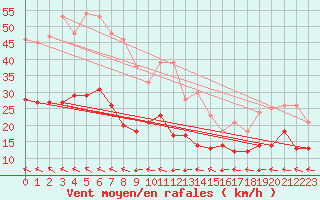 Courbe de la force du vent pour Lanvoc (29)