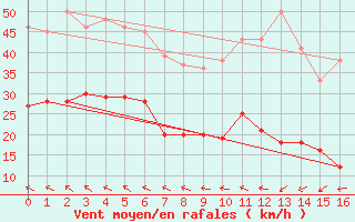 Courbe de la force du vent pour Bastorf-Kaegsdorf (S