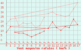 Courbe de la force du vent pour Saint-Maximin-la-Sainte-Baume (83)