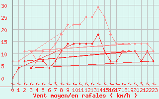 Courbe de la force du vent pour Kokemaki Tulkkila