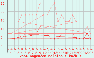 Courbe de la force du vent pour Suomussalmi Pesio