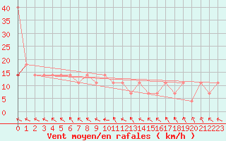 Courbe de la force du vent pour Temelin