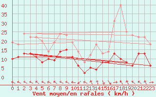Courbe de la force du vent pour Lons-le-Saunier (39)