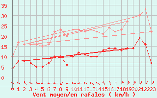Courbe de la force du vent pour Ste (34)