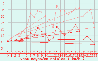 Courbe de la force du vent pour Lannion (22)