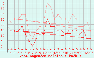 Courbe de la force du vent pour Kvamskogen-Jonshogdi 