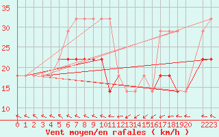 Courbe de la force du vent pour Ruhnu