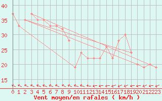 Courbe de la force du vent pour Hvide Sande