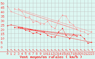 Courbe de la force du vent pour Charleville-Mzires (08)