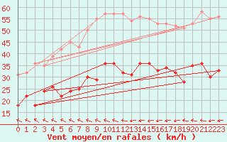 Courbe de la force du vent pour Ile de Brhat (22)