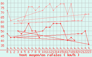 Courbe de la force du vent pour Fichtelberg