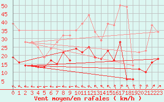 Courbe de la force du vent pour Le Havre - Octeville (76)