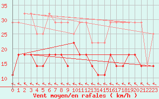 Courbe de la force du vent pour Stoetten