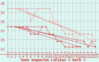 Courbe de la force du vent pour Hoburg A