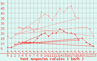 Courbe de la force du vent pour Askov