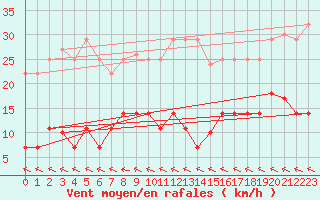 Courbe de la force du vent pour Cabo Peas